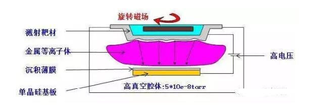 1.濺射鍍膜工作原理示意圖