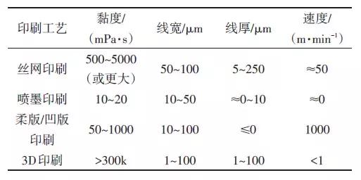 典型印刷電子工藝的技術要求