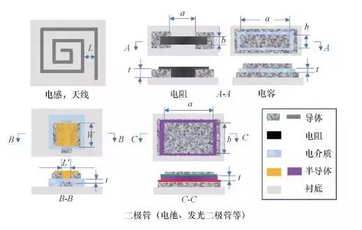 可增材製造的電子.光電器件結構示意